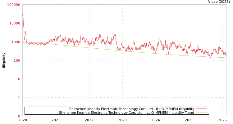 graph of Shenzhen Keanda Electronic Technology Corp Ltd ILLIQ-MFMEM
