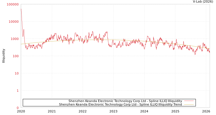 graph of Shenzhen Keanda Electronic Technology Corp Ltd ILLIQ-SMEM