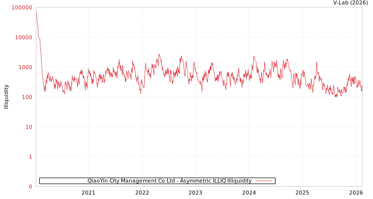 graph of QiaoYin City Management Co Ltd ILLIQ-AMEM
