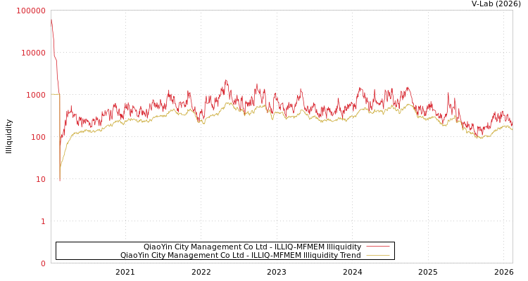 graph of QiaoYin City Management Co Ltd ILLIQ-MFMEM