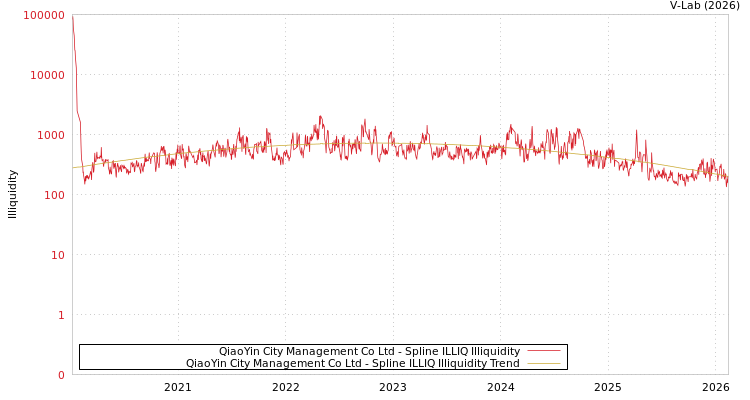 graph of QiaoYin City Management Co Ltd ILLIQ-SMEM