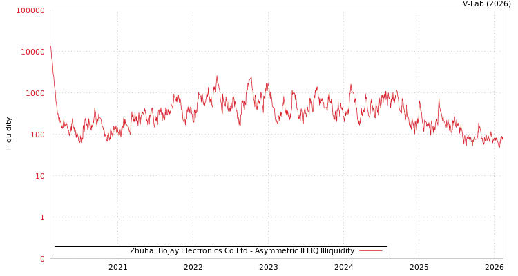 graph of Zhuhai Bojay Electronics Co Ltd ILLIQ-AMEM