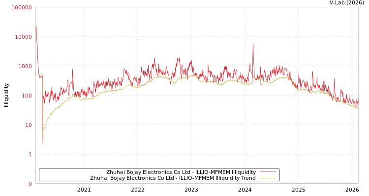 graph of Zhuhai Bojay Electronics Co Ltd ILLIQ-MFMEM