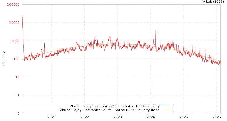 graph of Zhuhai Bojay Electronics Co Ltd ILLIQ-SMEM