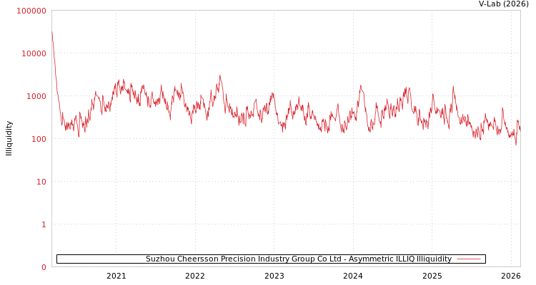 graph of Suzhou Cheersson Precision Industry Group Co Ltd ILLIQ-AMEM