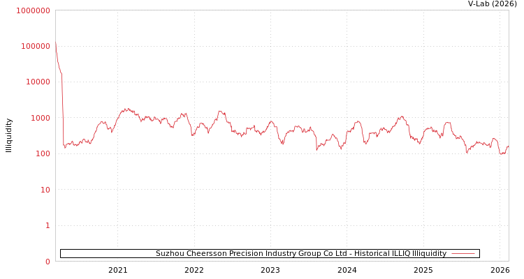 graph of Suzhou Cheersson Precision Industry Group Co Ltd ILLIQ-HIST