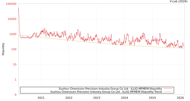 graph of Suzhou Cheersson Precision Industry Group Co Ltd ILLIQ-MFMEM