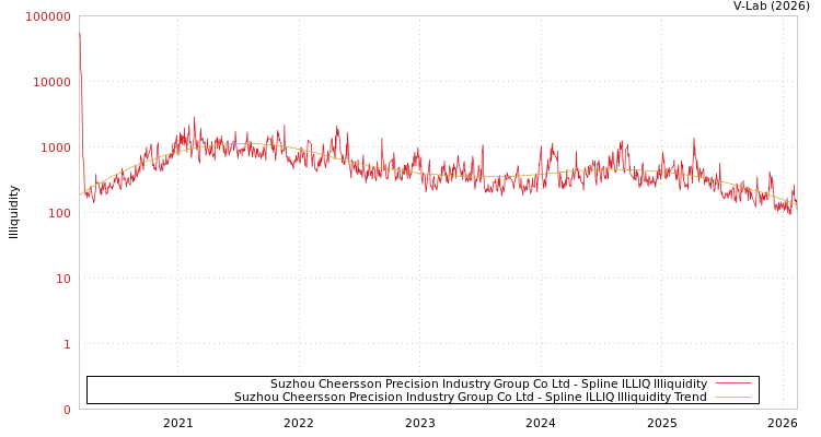 graph of Suzhou Cheersson Precision Industry Group Co Ltd ILLIQ-SMEM
