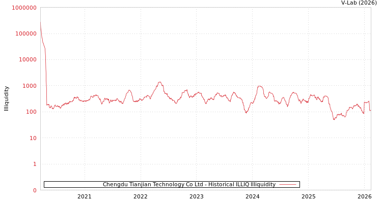 graph of Chengdu Tianjian Technology Co Ltd ILLIQ-HIST