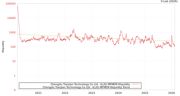 graph of Chengdu Tianjian Technology Co Ltd ILLIQ-MFMEM