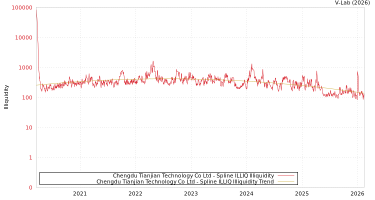 graph of Chengdu Tianjian Technology Co Ltd ILLIQ-SMEM