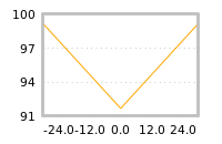 Impact of return on liquidity tomorrow