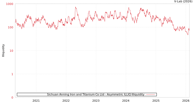 graph of Sichuan Anning Iron and Titanium Co Ltd ILLIQ-AMEM