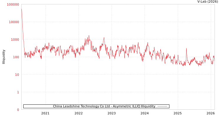 graph of China Leadshine Technology Co Ltd ILLIQ-AMEM