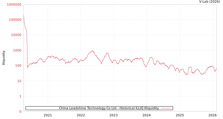 graph of China Leadshine Technology Co Ltd ILLIQ-HIST