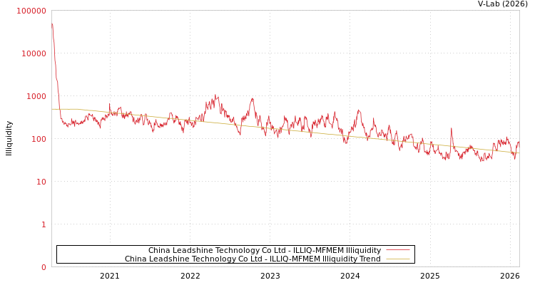 graph of China Leadshine Technology Co Ltd ILLIQ-MFMEM