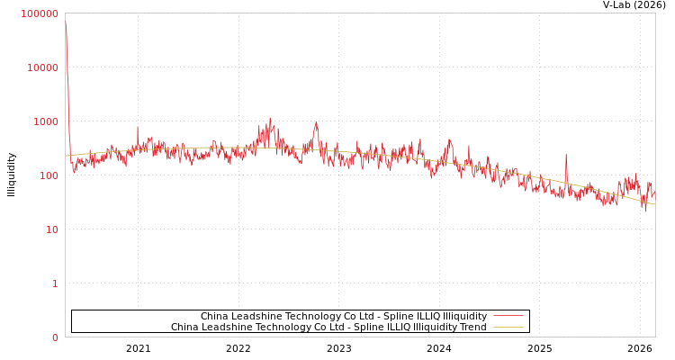 graph of China Leadshine Technology Co Ltd ILLIQ-SMEM