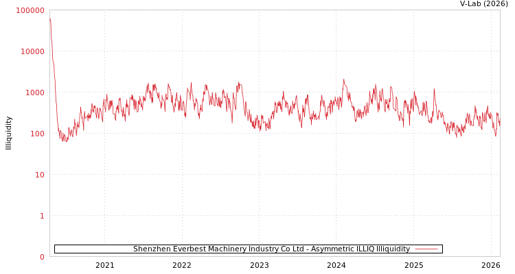 graph of Shenzhen Everbest Machinery Industry Co Ltd ILLIQ-AMEM