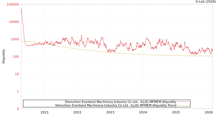 graph of Shenzhen Everbest Machinery Industry Co Ltd ILLIQ-MFMEM