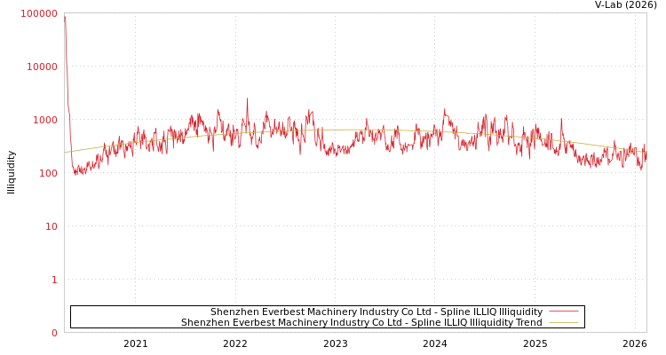 graph of Shenzhen Everbest Machinery Industry Co Ltd ILLIQ-SMEM