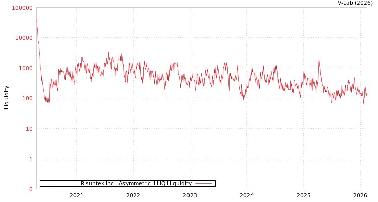 graph of Risuntek Inc ILLIQ-AMEM
