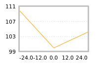 Impact of return on liquidity tomorrow