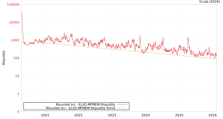 graph of Risuntek Inc ILLIQ-MFMEM