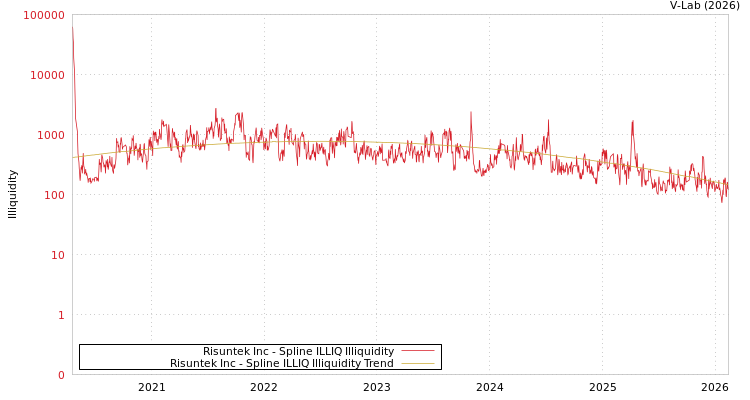 graph of Risuntek Inc ILLIQ-SMEM