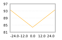 Impact of return on liquidity tomorrow