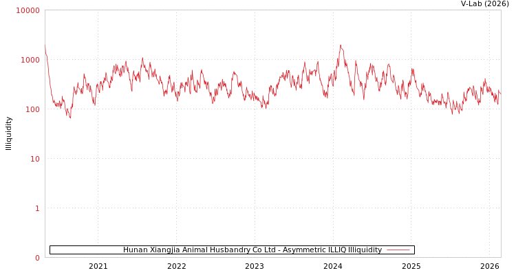 graph of Hunan Xiangjia Animal Husbandry Co Ltd ILLIQ-AMEM