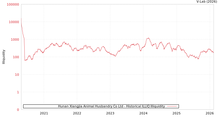 graph of Hunan Xiangjia Animal Husbandry Co Ltd ILLIQ-HIST