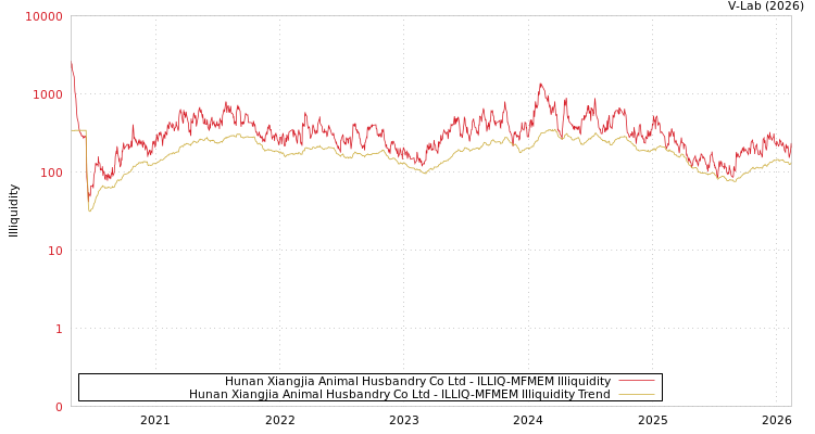 graph of Hunan Xiangjia Animal Husbandry Co Ltd ILLIQ-MFMEM