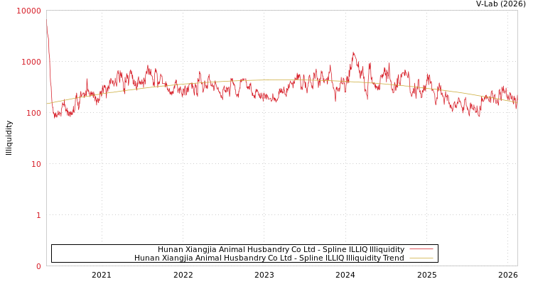 graph of Hunan Xiangjia Animal Husbandry Co Ltd ILLIQ-SMEM