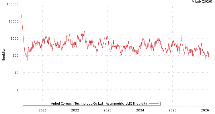 graph of Anhui Coreach Technology Co Ltd ILLIQ-AMEM