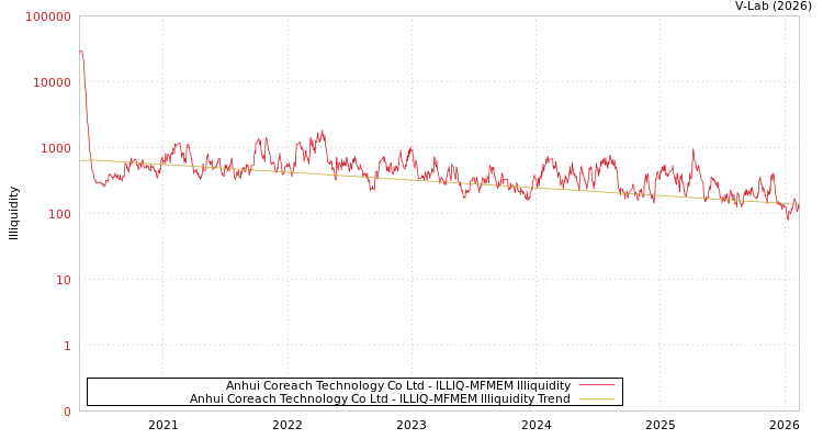graph of Anhui Coreach Technology Co Ltd ILLIQ-MFMEM