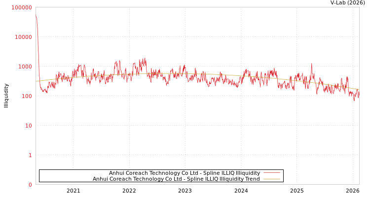graph of Anhui Coreach Technology Co Ltd ILLIQ-SMEM