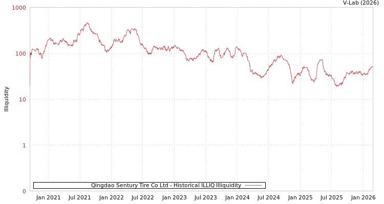 graph of Qingdao Sentury Tire Co Ltd ILLIQ-HIST