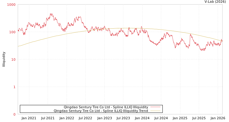 graph of Qingdao Sentury Tire Co Ltd ILLIQ-SMEM