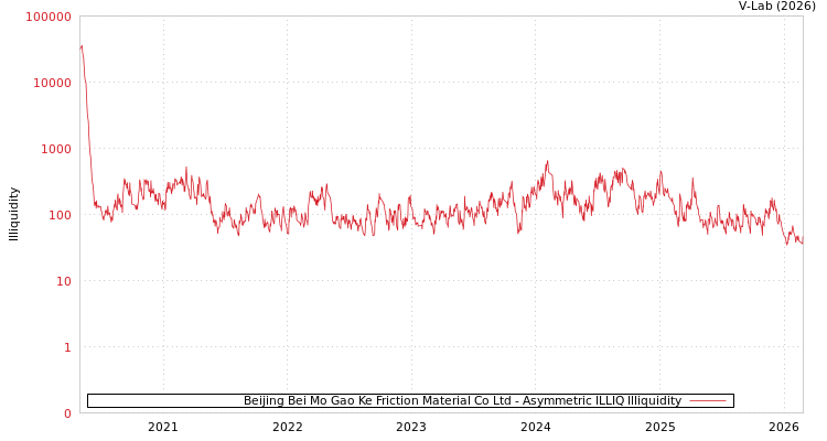 graph of Beijing Bei Mo Gao Ke Friction Material Co Ltd ILLIQ-AMEM