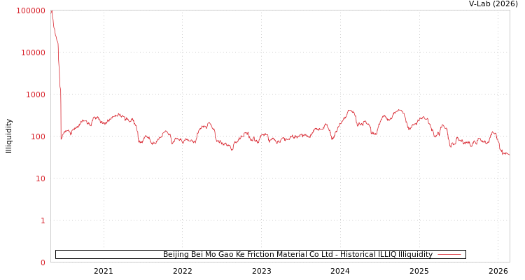 graph of Beijing Bei Mo Gao Ke Friction Material Co Ltd ILLIQ-HIST