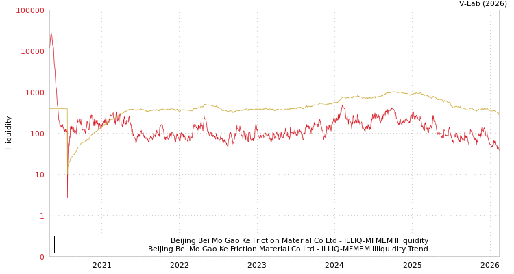 graph of Beijing Bei Mo Gao Ke Friction Material Co Ltd ILLIQ-MFMEM