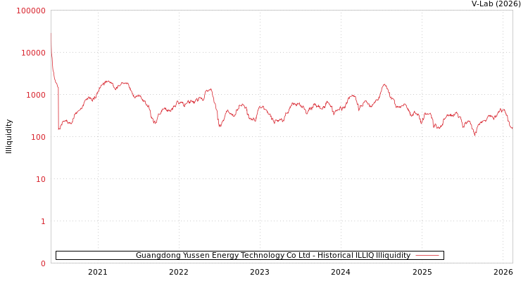 graph of Guangdong Yussen Energy Technology Co Ltd ILLIQ-HIST