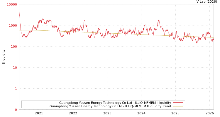 graph of Guangdong Yussen Energy Technology Co Ltd ILLIQ-MFMEM