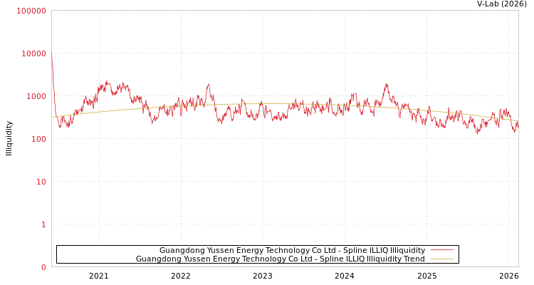 graph of Guangdong Yussen Energy Technology Co Ltd ILLIQ-SMEM