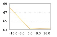 Impact of return on liquidity tomorrow
