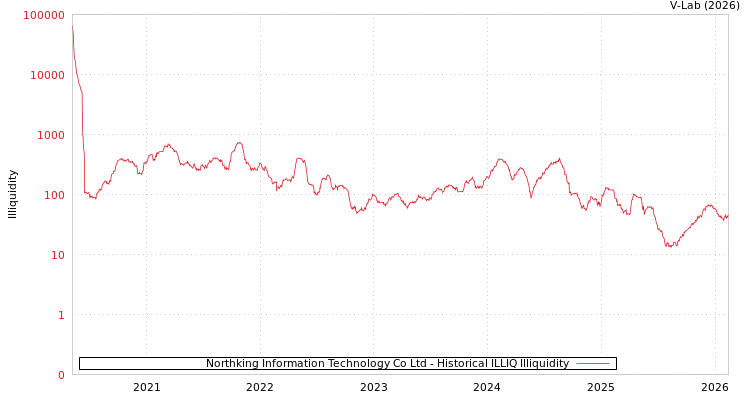 graph of Northking Information Technology Co Ltd ILLIQ-HIST