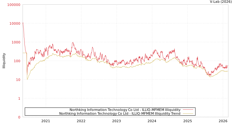 graph of Northking Information Technology Co Ltd ILLIQ-MFMEM