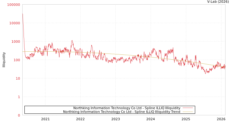 graph of Northking Information Technology Co Ltd ILLIQ-SMEM