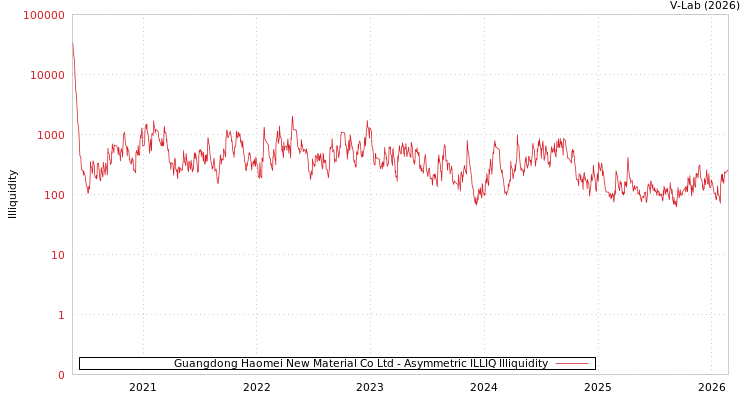 graph of Guangdong Haomei New Material Co Ltd ILLIQ-AMEM