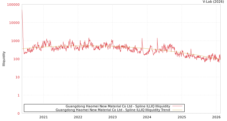 graph of Guangdong Haomei New Material Co Ltd ILLIQ-SMEM